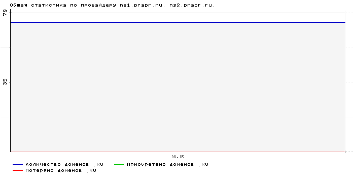 ���������� �� ���������� ns1.prapr.ru. ns2.prapr.ru.